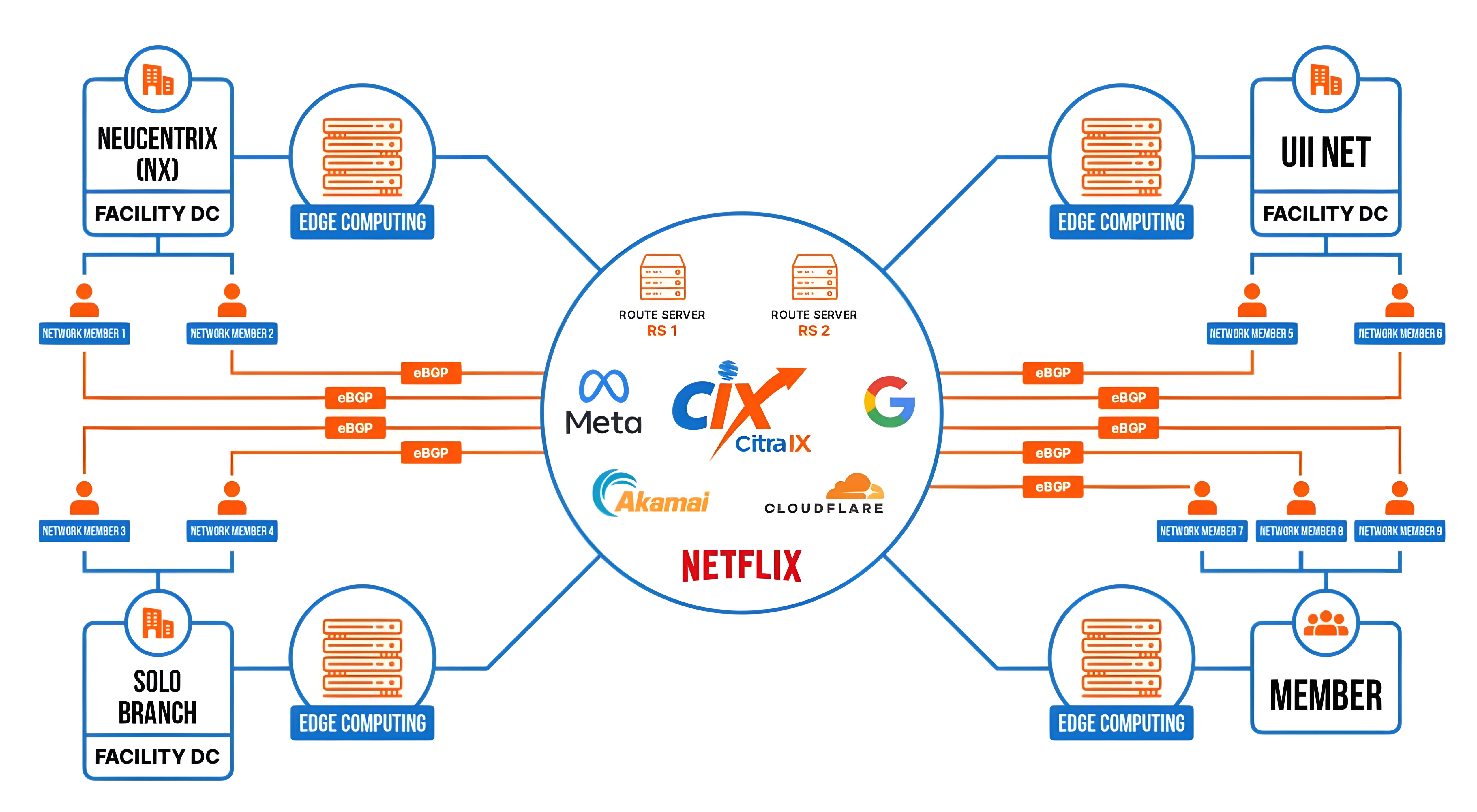 Our Network